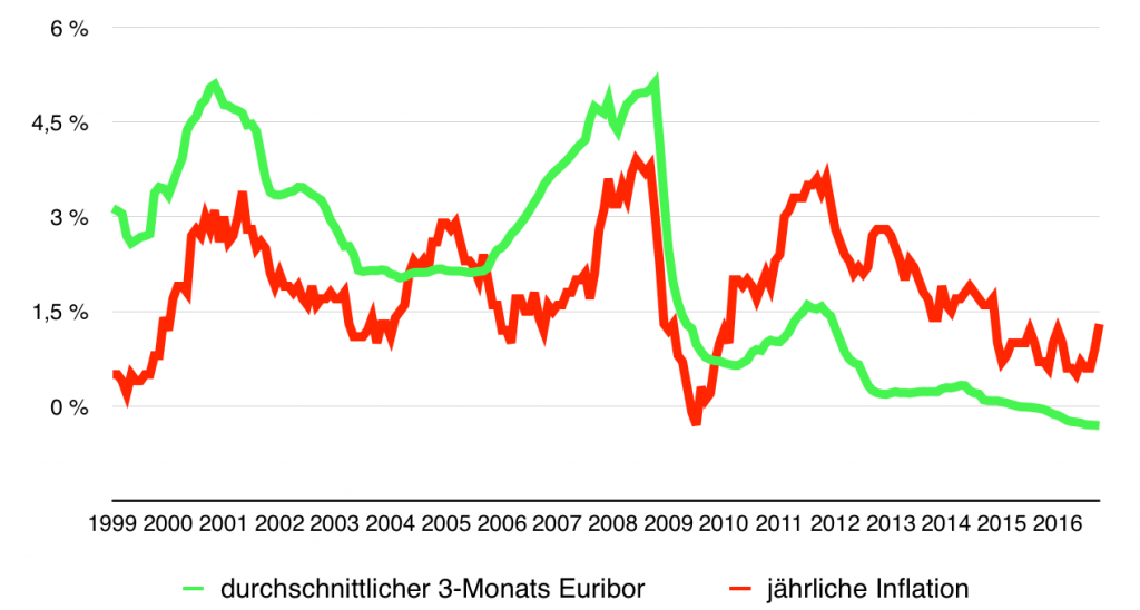 inflation_und_euribor