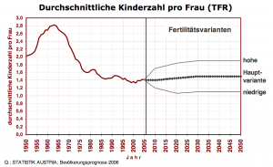 geburtenrate_oesterreich