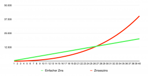 zinseszinseffekt