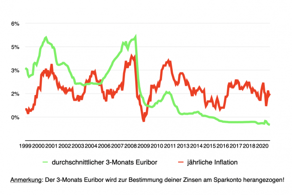 Inflation und Euribor bis 2020