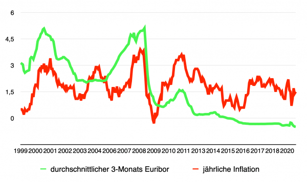 Inflation und Euribor bis 2020